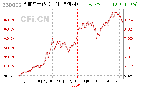 496902N华商盛世成长净值走势