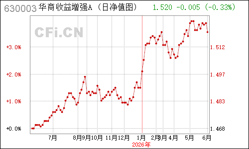 496903N华商收益增强A净值走势