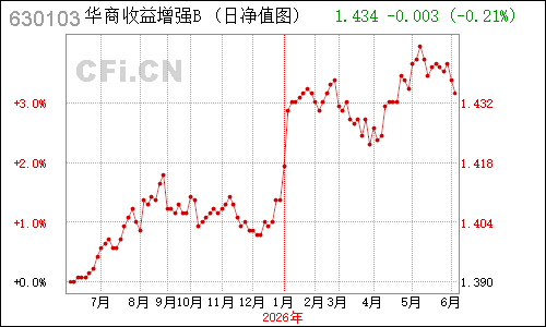 496904N华商收益增强B净值走势