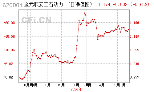 497001N金元比联宝石动力净值走势