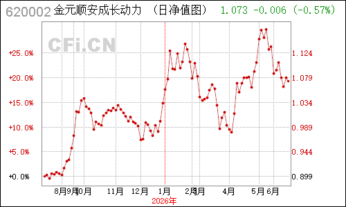 497002N金元比联成长动力净值走势