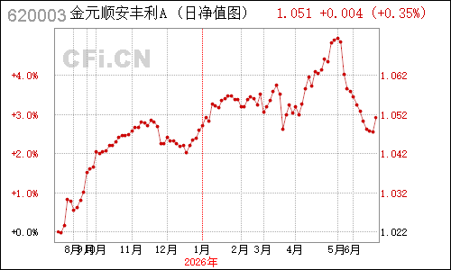 497003N金元比联丰利债券净值走势