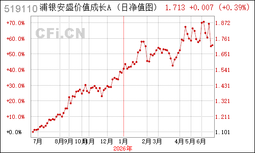 497101N浦银价值净值走势