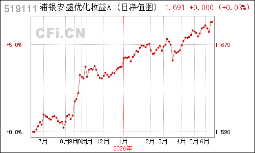 497102N浦银收益A净值走势