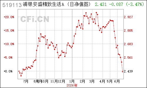 497103N浦银生活净值走势