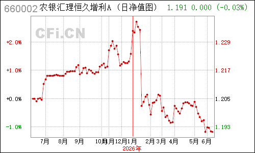 497202N农银增利净值走势