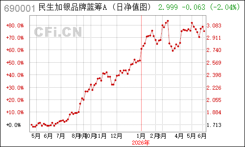 497301N民生加银品牌蓝筹净值走势