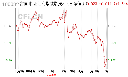 500025N富国天鼎净值走势