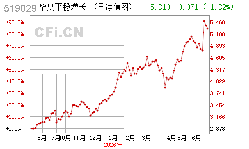 500028N华夏稳增净值走势