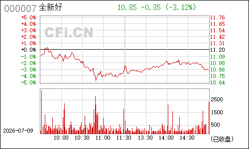 000007ST达声分时行情
