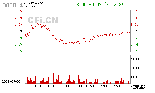 000014沙河股份分时行情