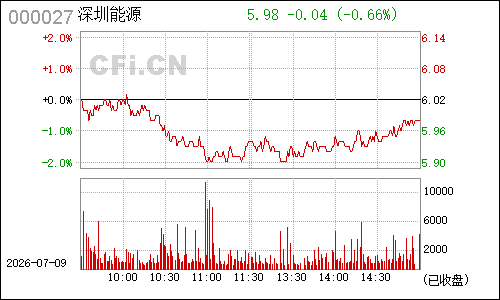 000027深圳能源分时行情