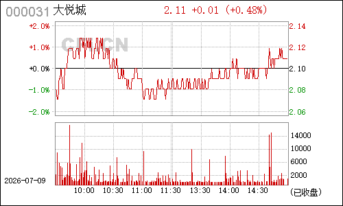 000031中粮地产分时行情
