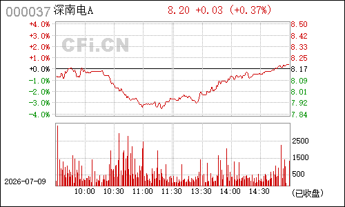 000037深南电Ａ分时行情