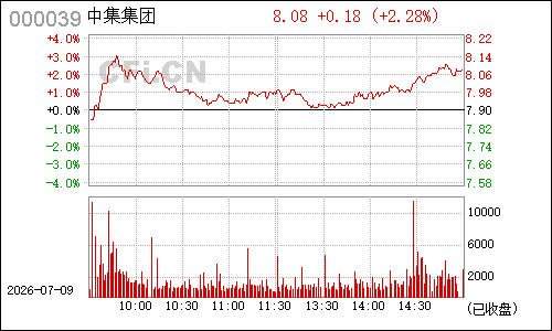 000039中集集团分时行情