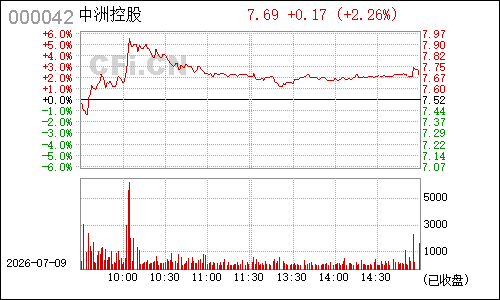 000042深长城分时行情