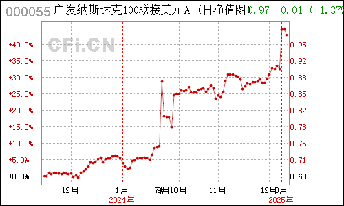 000055方大集团日线行情