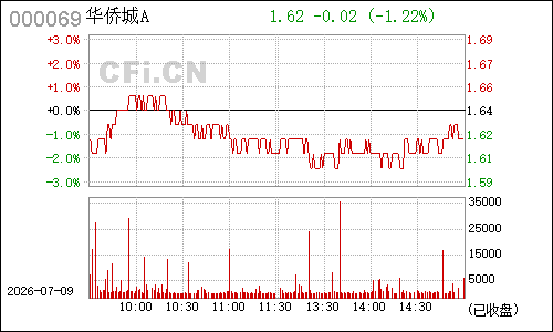 000069华侨城Ａ分时行情