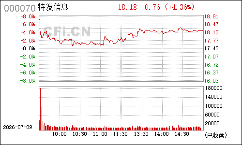 000070特发信息分时行情