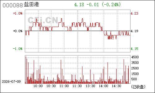 000088盐田港分时行情