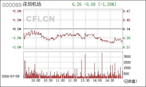 000089深圳机场分时行情