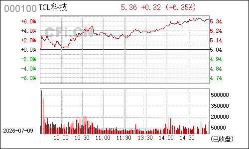 000100TCL集团分时行情