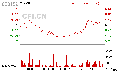000159国际实业分时行情