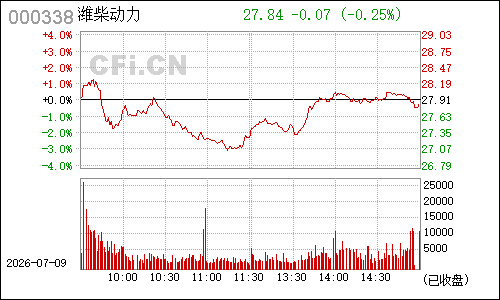 000338潍柴动力分时行情
