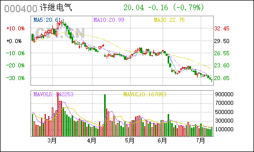 000400许继电气日线行情
