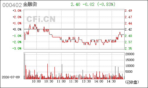 000402金融街分时行情