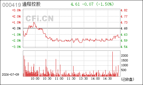 000419通程控股分时行情