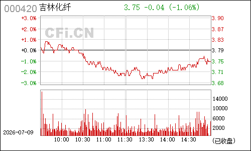 000420吉林化纤分时行情