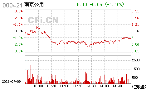 000421南京中北分时行情