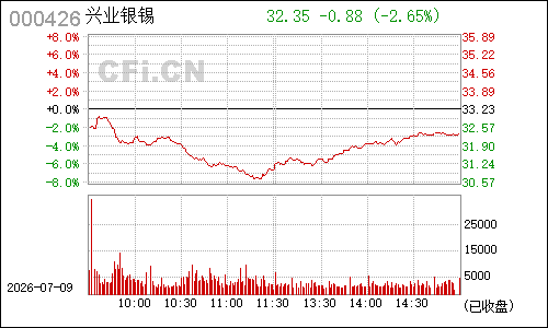 000426富龙热电分时行情