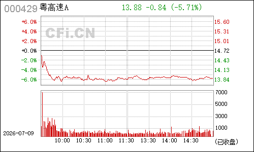 000429粤高速Ａ分时行情