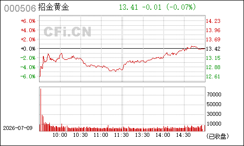 000506中润投资分时行情