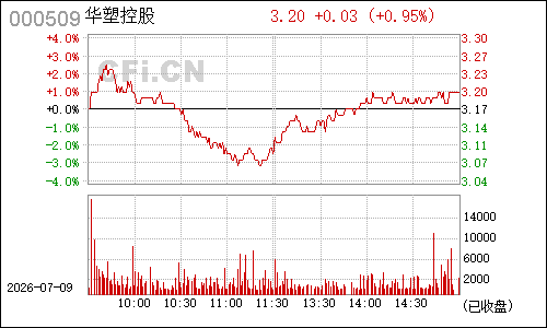 000509SST华塑分时行情