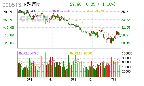 000513丽珠集团日线行情