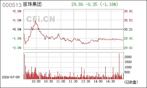 000513丽珠集团分时行情