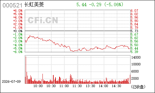 000521美菱电器分时行情