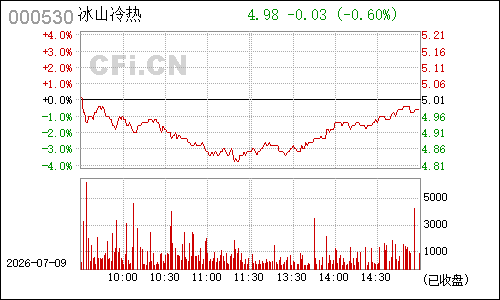 000530大冷股份分时行情