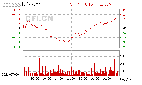 000533万家乐分时行情