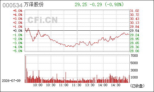 000534万泽股份分时行情