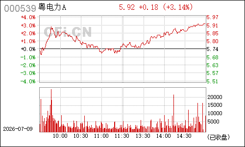 000539粤电力Ａ分时行情