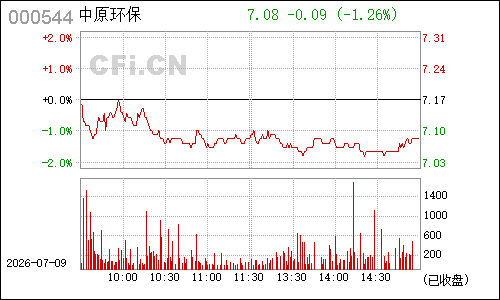 000544中原环保分时行情