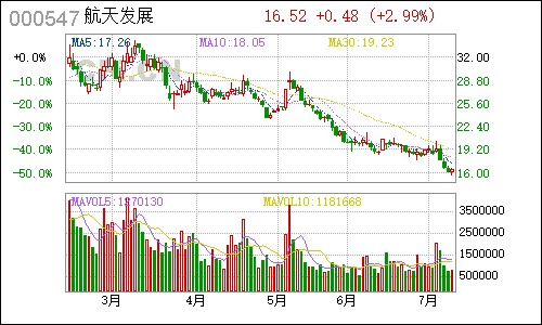 000547闽福发Ａ日线行情