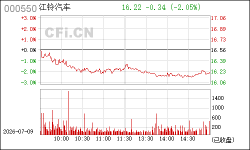 000550江铃汽车分时行情