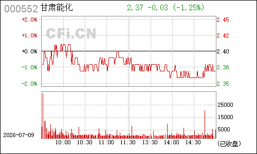 000552靖远煤电分时行情