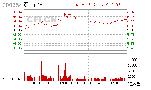 000554泰山石油分时行情