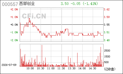 000557ST银广夏分时行情